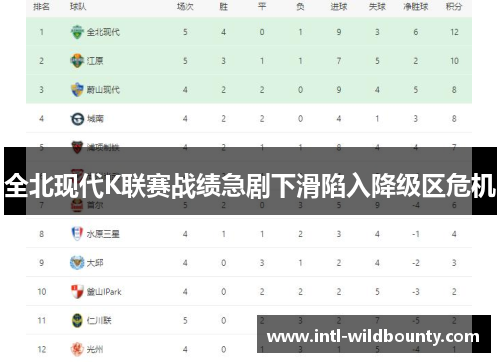 全北现代K联赛战绩急剧下滑陷入降级区危机
